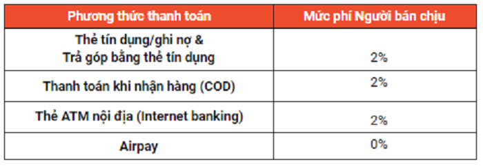 Mức phí áp dụng của Shopee dành cho người bán