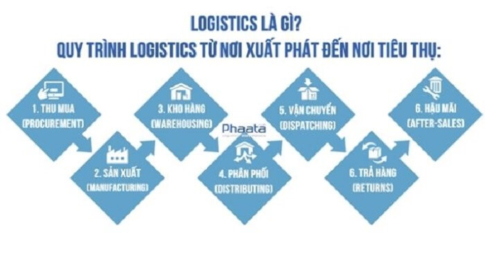 Quy trình Logistics